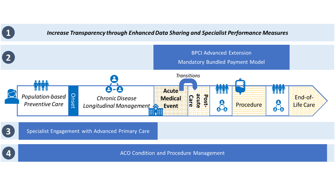 Figure 1 - CMMI Specialty Care Blog 