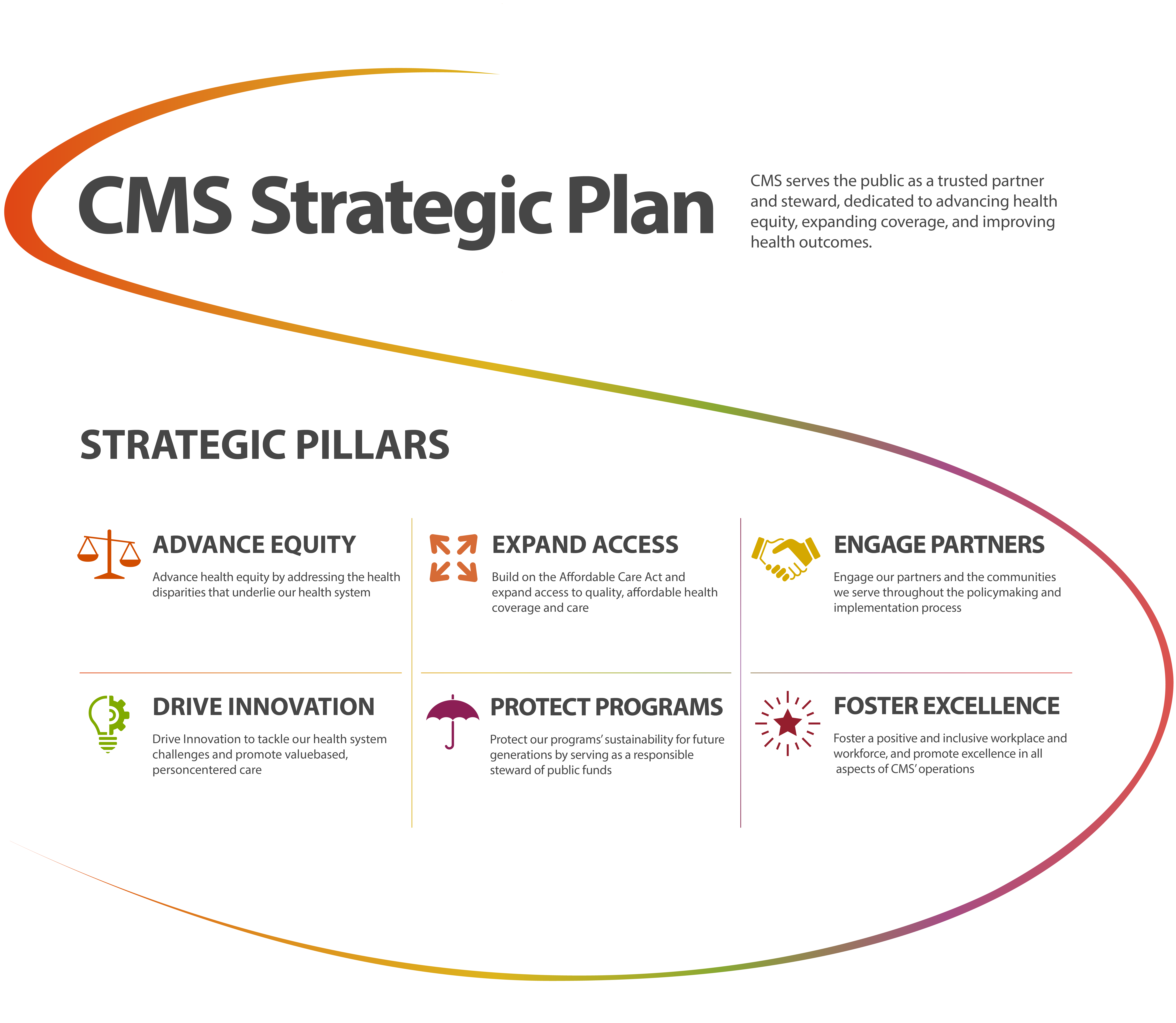 CMS Strategic Plan Pillars