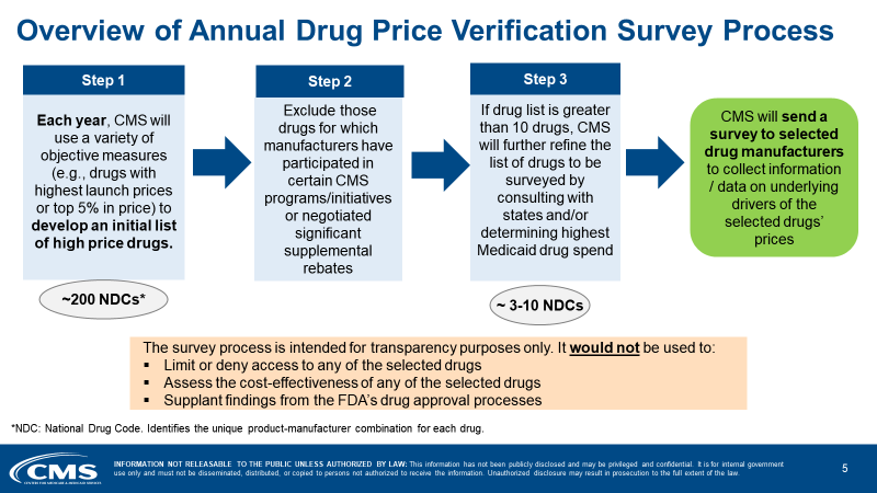 Overview of Annual Drug Price Verification Survey Process 