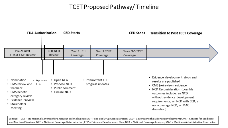 TCET Proposed Pathway Timeline Image