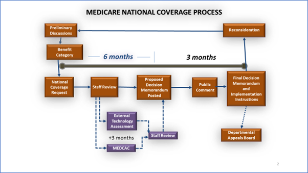 A diagram illustrating the Medicare National Coverage Process. In the upper left corner, start the process with Preliminary Discussions. From here, go down to Benefit Category, and then down again to National Coverage Request. After this, move right to Staff Review (there are a few steps within Staff Review, like External Technology Assessment and MEDCAC, both of which lead to Staff Review, and then lead back to Proposed Decision Memorandum Posted). After Staff Review, move to Proposed Decision Memorandum P