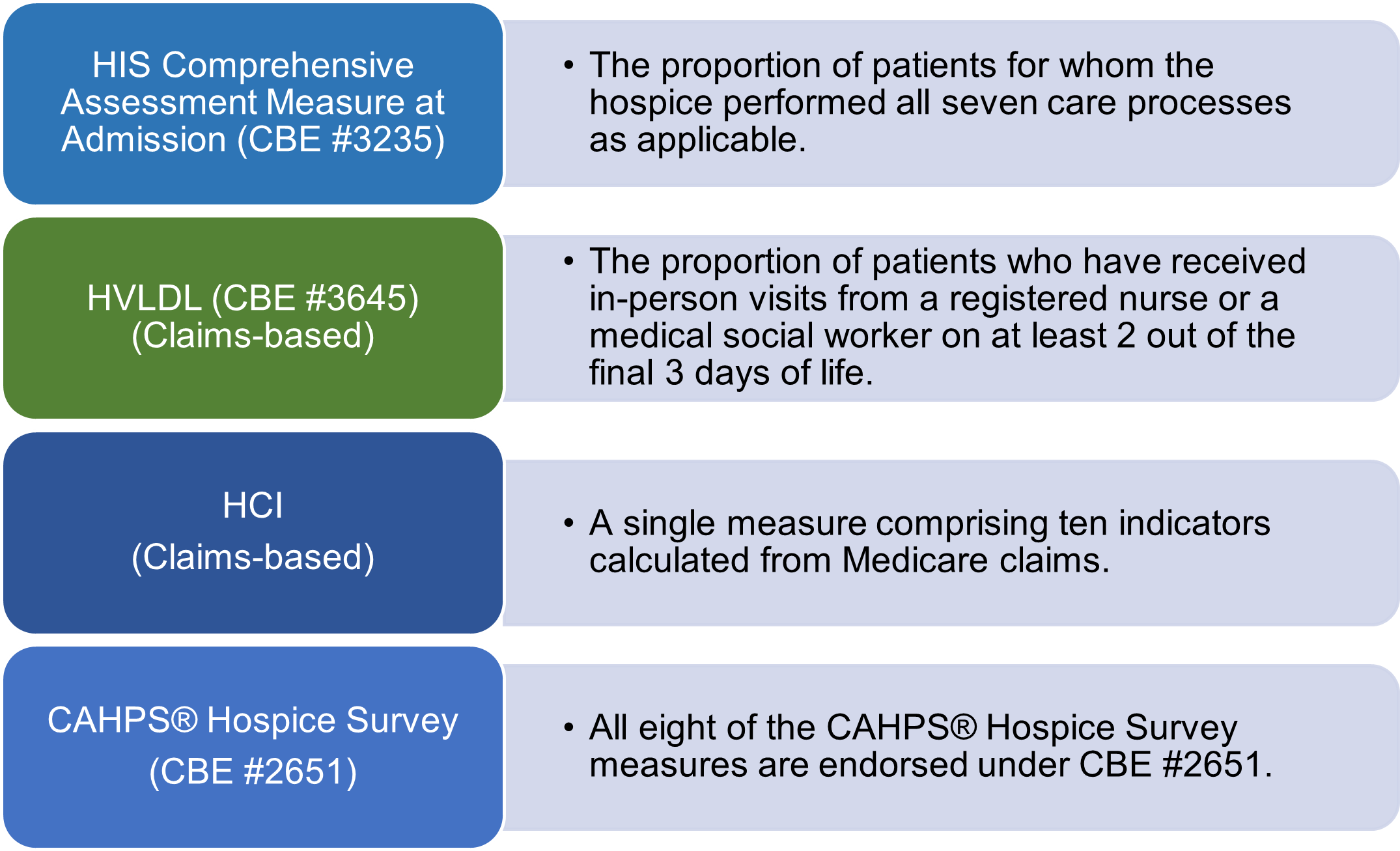 HIS Comprehensive Assessment Measure at Admission (CBE #3235) 	The proportion of patients for whom the hospice performed all seven care processes as applicable.  HVLDL (CBE #3645)                     (Claims-based)  	The proportion of patients who have received in-person visits from a registered nurse or a medical social worker on at least 2 out of the final 3 days of life. HCI  (Claims-based) 	A single measure comprising ten indicators calculated from Medicare claims.   CAHPS® Hospice Survey  (CBE #2651) 	