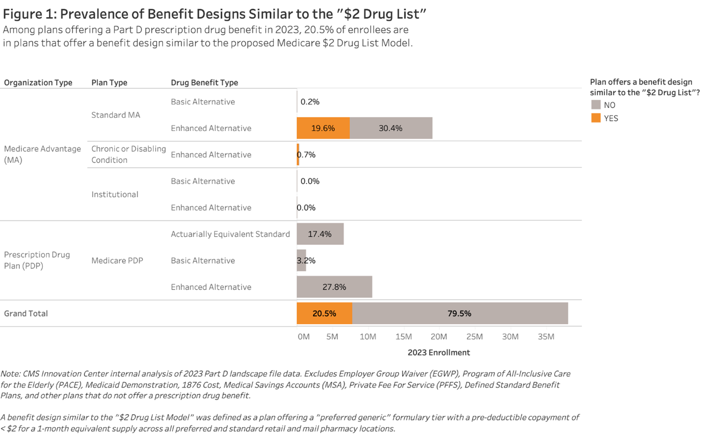  Prevalance of Benefit Designs Similar to the "$2 Drug List"