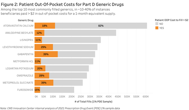 : Patient Out-of-Pocket Costs for Part D Generic Drugs