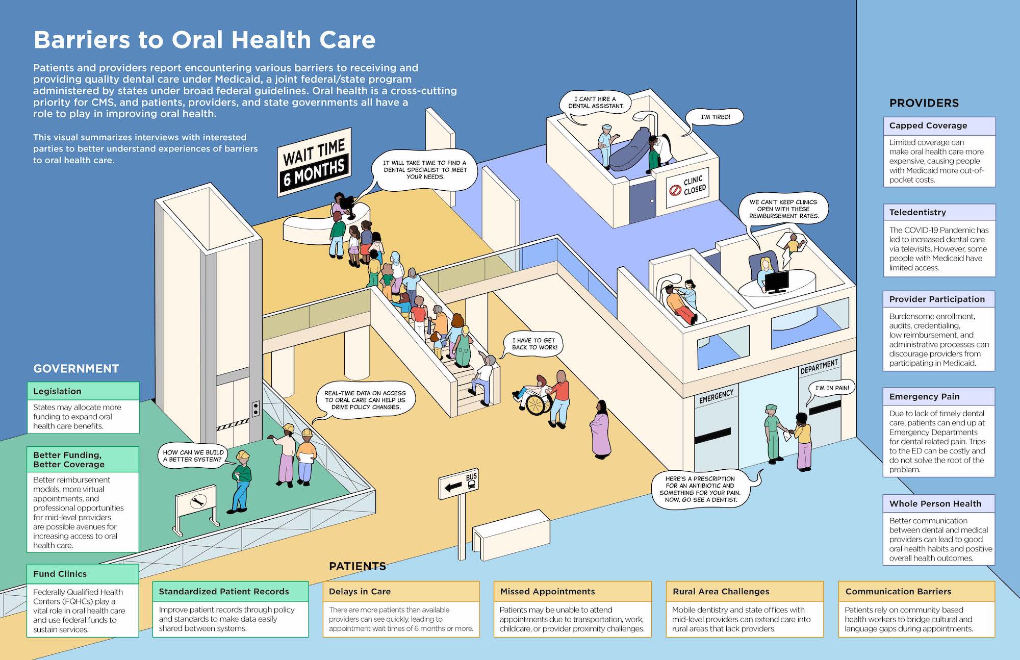 Barriers to Oral Health Care Journey Map