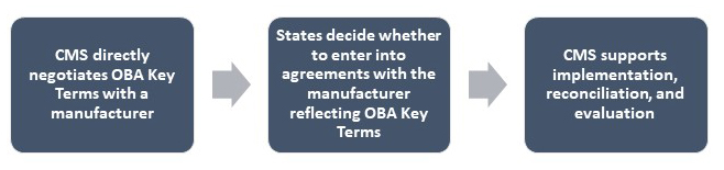 OBA Process - Step 1: CMS directly negotiates OBA Key Terms with a manufacturer. Step 2:States decide whether to enter into agreements with the manufacturer reflecting OBA Key Terms. Step 3: CMS supports implementation, reconciliation, and evaluation. 