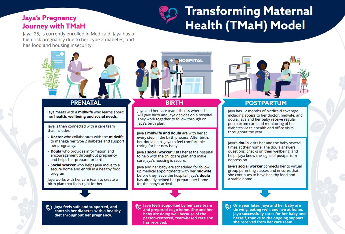 TMah Model Journey map, showing the progression of patient Jaya's pregnancy journey, from prenatal care through birth and postpartum care