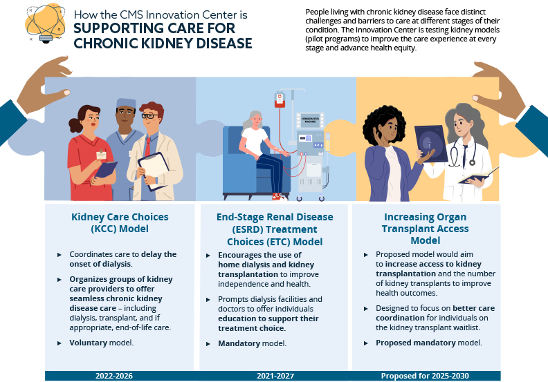 Chronic Kidney Disease (CKD) Infographic - how the CMS Innovation Center is Supporting Care for CKD