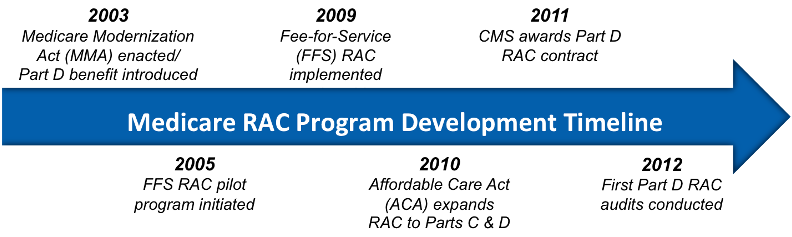Medicare RAC Program Development Timeline from 2003 to 2011