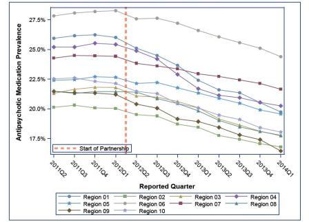 Figure 2 – This chart displays a regional downward trend in the utilization of antipsychotic medications between 2011-Q2 and 2014-Q1, using data from 2011-Q4 as a baseline measurement for the National Partnership to Improve Dementia Care in Nursing Homes.  All CMS Regions have shown a decrease in the use of antipsychotic medications, although variability is present.  CMS Region-1 has had the greatest decrease, 6.48 percentage points, in the use of antipsychotic medications for long-stay nursing home residents.  While CMS Region-6 continues to have the highest rate of antipsychotic medication use with a prevalence rate of 24.4 percent.     