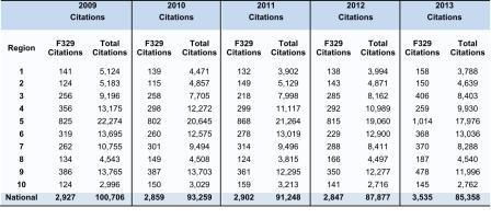 Table 1 – This chart displays a regional, as well as national, comparison between the number of F329 citations and the number of total citations that occurred during annual nursing home surveys from 2009 to 2013.  In 2013, although the number of total citations decreased, the number of F329 citations was on the rise.  Prior to that, the number of F329 citations and the number of total citations appear fairly consistent.  It should be noted that not all citations at F329 relate to antipsychotic medications specifically.      