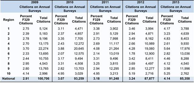 Table 2 – This chart displays a regional, as well as national, comparison between the percentage of F329 citations and the percentage of total citations that occurred during annual nursing home surveys from 2009 to 2013.  This comparison shows an upward trend in the percentage of F329 citations during this time period.  It should be noted that not all citations at F329 relate to antipsychotic medications specifically.  