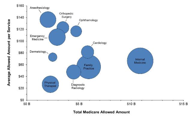 Chart 2 displays a bubble graph of average allowed amount per service versus total Medicare allowed amount for the 10 top specialties. Internal Medicine is the largest group with an average allowed amount per service of $67 and a total Medicare allowed amount of $11 billion. Family Practice is a large group with a $56 average and $5.9 billion total. Emergency Medicine is a medium group with a $107 average and $2.9 billion total. Physical Therapist is a medium group with a $27 average and $2.3 billion total. Anesthesiology is a medium group with a $136 average and $2 billion total. Diagnostic Radiology is a medium group with a $48 average and $4.5 billion total. Cardiology is a small group with an $82 average and $5.8 billion total. Orthopedic Surgery is a small group with a $123 average and $3.5 billion total. Ophthalmology is a small group with a $117 average and $4.7 billion total. Dermatology is a small group with $73 average and $2.5 billion total. 