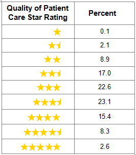 cms nursing home compare star rating