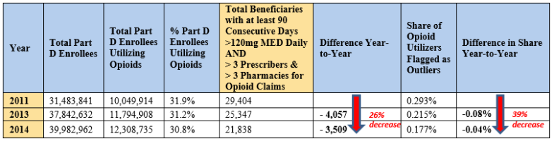 The number of “first-time” opioid overutilizers also continues to drop. For Q4 2013, the OMS identified 13,393 new beneficiary opioid outliers; for Q4 2014, only 7,038 new beneficiary opioid outliers were identified, a reduction of 47%.