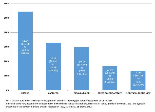 Chart 2a: Top five Part D drugs with the largest increases in average cost per unit from 2013 to 2014. The average cost per unit for Vimovo increased from $1.94 in 2013 to $12.46 in 2014; an increase of 543%; an increase in total program spending of $7.3 M to $38.9 million. The average cost per unit for Captopril increased from $0.19 in 2013 to $0.83 in 2014; an increase of 329%; an increase in total program spending of $9.9 M to $37.3 million. The average cost per unit for Digoxin/Digox increased from $0.23 in 2013 to $0.95 in 2014; an increase of 298%; an increase in total program spending of $57.3 M to $218.0 million. The average cost per unit for Prednisone Acetate increased from $3.04 in 2013 to $8.08 in 2014; an increase of 166%; an increase in total program spending of $58.2 M to $160.0 million. The average cost per unit for Clobetasol Propionate increased from $0.64 in 2013 to $1.51 in 2014 for an increase of 135%; an increase in total program spending of $66.1 M to $167.4 million.