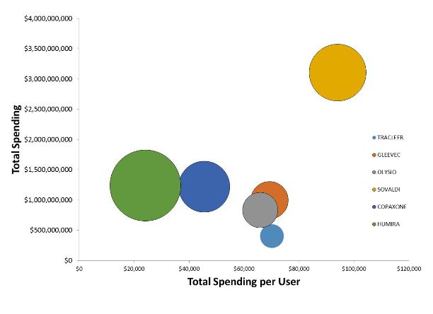 Chart 3a displays a bubble graph of total annual spending per user by total Part D program spending for six Part D drugs in 2014. Humira has total program costs of $1.24 billion and $24,000 annual spending per user, with 51,557 beneficiaries utilizing the drug. Copaxone has total program costs of $1.22 billion and $45,000 annual spending per user, with 26,851 beneficiaries utilizing the drug. Olysio has total program costs of $833 million and $66,000 annual spending per user, with 12,646 beneficiaries utilizing the drug. Gleevac has total program costs of $996 million and $69,000 annual spending per user, with 14,388 beneficiaries utilizing the drug. Tracleer has total program costs of $404 million and $70,000 annual spending per user, with 5,765 beneficiaries utilizing the drug. Solvadi has total program costs of $3.11 billion and $94,000 annual spending per user, with 33,033 beneficiaries utilizing the drug. 