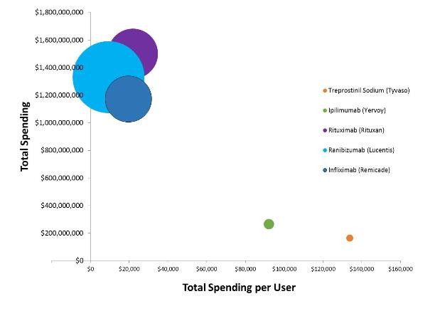 Chart 3b displays a bubble graph of total annual spending per user by total Part B program spending for five Part B drugs in 2014. Ranibizumab has total program costs of $1.33 billion and $9,400 annual spending per user, with 141,606 beneficiaries utilizing the drug. Infliximab has total program costs of $1.17 billion and $19,600 annual spending per user, with 59,748 beneficiaries utilizing the drug. Rituximab has total program costs of $1.5 billion and $21,900 annual spending per user, with 68,708 beneficiaries utilizing the drug. Ipilimumab has total program costs of $265 million and $92,100 annual spending per user, with 2,881beneficiaries utilizing the drug. Treprostinil Sodium has total program costs of $165 million and $133,800 annual spending per user, with 1,235 beneficiaries utilizing the drug. 