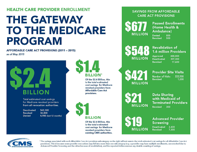 All data presented in this graphic holds CMS’ Center for Program Integrity successes totaling $2.4 billion using provisions of the Affordable Care Act from 2011 through May 2015.