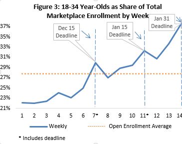 According to HHS data, there were significant spikes in enrollment for young adults 18-34 around Open Enrollment 3 deadlines. On average over the course of Open Enrollment, young adults (age 18-34) comprised 28 percent of enrollees. But during the week leading up to the December 15th deadline, they comprised 30 percent of enrollees; likewise, they comprised 32 percent and 38 percent in the weeks leading up to the January 15th and January 31st deadlines respectively. 