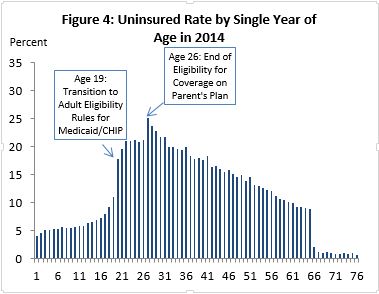 According to 2014 Census data, the uninsured rate is 11 percent for 18 year-olds, who qualify for Medicaid/CHIP under children’s eligibility rules, but 18 percent for 19 year-olds, who qualify under more restrictive adult eligibility rules. Meanwhile, the uninsured rate is 21 percent for 25 year-olds, who can remain enrolled on their parents’ plans, rising to 25 percent for 26 year-olds, who are no longer eligible for coverage on their parents’ plans. 