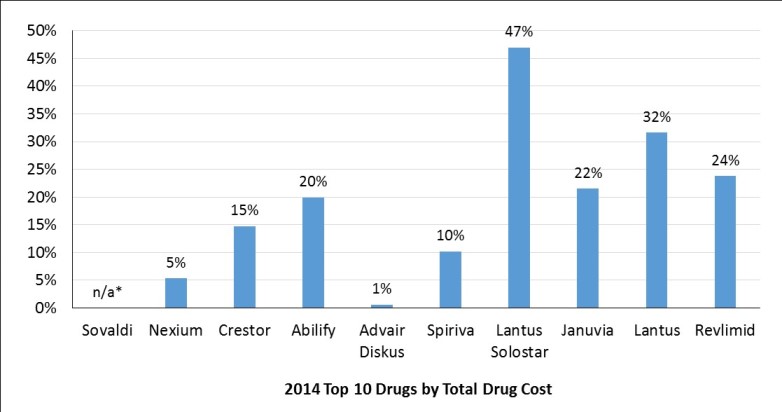 Figure 1 displays a bar chart of percentage change in total drug cost for the top ten drugs with highest drug cost in 2014. In order of highest percentage change in drug cost, Lantus Solostar had the highest growth rate between 2013 and 2014 at 47 percent. Growth rate for Lantus insulin products was 32 percent, growth rate for Revlimid was 24 percent, growth rate for Januvia was 22 percent, growth rate for Abilify was 20 percent, growth rate for Crestor was 15 percent, growth rate for Spiriva was 10 percent, growth rate for Nexium was 5 percent and growth rate for Advair Diskus was 1 percent.  No growth rate was reported for Sovaldi.  Since Sovaldi was not available until the end of 2013, any attempt at comparison across years would be invalid.