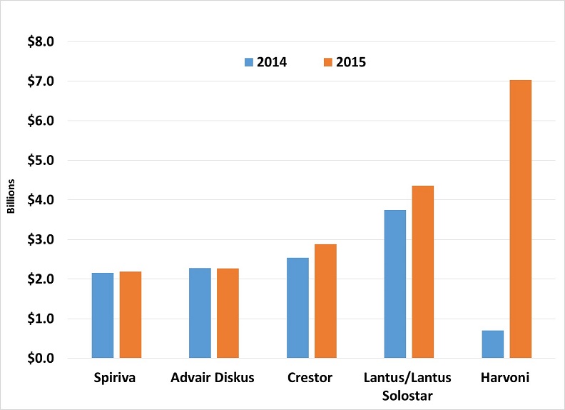 Chart 1a displays a bar chart of the changes in total drug cost for the top five Part D drugs in 2015 compared to their cost in 2014.  In order of highest total spending, Harvoni had the highest in 2015 with approximately 7 billion dollars compared with 0.7 billion dollars in spending in 2014.  Spending for Lantus/Lantus Solostar was approximately 4.4 billion dollars in 2015 and approximately 3.7 billion dollars in 2014.  Crestor had total spending of approximately 2.9 billion dollars in 2015 and 2.5 billion dollars in 2014.  Two drugs showed very little change between 2014 and 2015.  Total spending for Advair Diskus was approximately 2.3 billion dollars in 2014 and 2015.  Spiriva had total spending of approximately 2.2 billion dollars in both 2014 and 2015. 