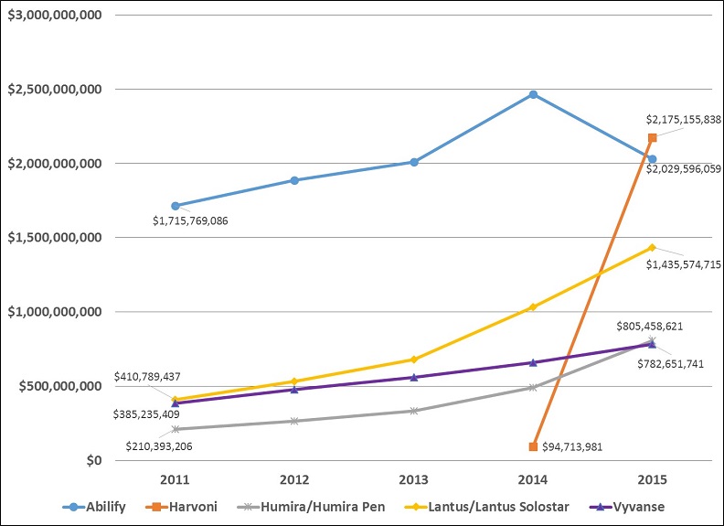Chart 1 displays a line graph of the 5-year trend in Total Spending for the Top 5 Medicaid drugs in 2015.  In order of highest annual total spending, Harvoni, which was introduced in 2014, had the highest total spending in 2015 at 2,175,155,838 dollars, up from 94,713,981 dollars in 2014.  Abilify had the second highest 2015 spending at 2,029,596,059, which was lower than their 2014 amount of approximately 2.5 billion dollars, but up from their 2011 amount of 1,715,769,086 dollars.  The following three drugs all had increases in total spending from 2011 and 2014.  Spending for Lantus/Lantus Solostar was 1,435,574,715 dollars in 2015 and 410,789,437 dollars in 2011.  Humira/Humira Pen had total spending of 805,458,621 dollars in 2015 and 210,393,206 dollars in 2011.  Total spending for Vyvanse was 782,651,741 dollars in 2015 and 385,235,409 in 2011. 