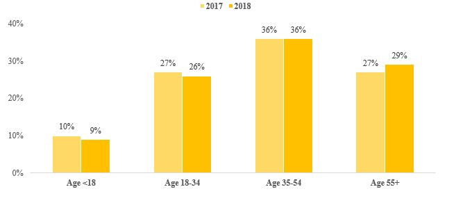 Figure 2: Proportion of Open Enrollment HealthCare.gov Consumers, by Age
