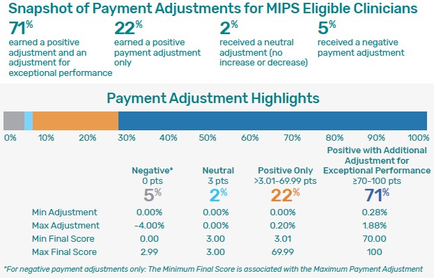 Meaningful Use Incentive Payment Chart