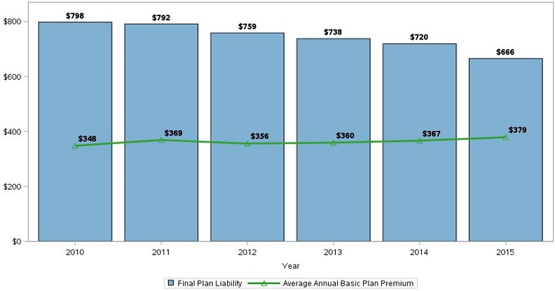 Figure 4 describes final annual plan liability and average basic plan premium by payment years from 2010 to 2015 depicting the per beneficiary per year amount for each year. The left vertical axis depicts figures from $0 to $800 in increments of $200. In 2010, the final plan liability of $798. In 2011, the final plan liability of $792. In 2012, the final plan liability of $759. In 2013, the final plan liability of $738. In 2014, the final plan liability of $720. In 2015, the final plan liability of $666. In 2010, the average basic plan premium of $348. In 2011, the average basic plan premium of $369. In 2012, the average basic plan premium of $356. In 2013, the average basic plan premium of $360. In 2014, the average basic plan premium of $367. In 2015, the average basic plan premium $379. 