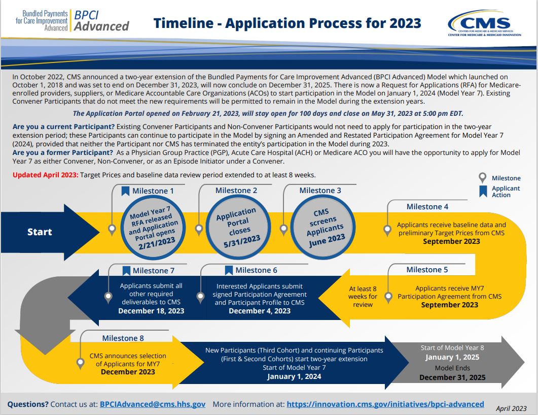 BPCI-A 2023 Applilcation Process Timeline Graphic