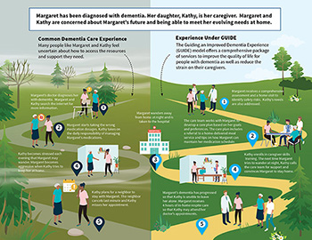 Two patient journeys; one depicting the current experience of an individual living with dementia and the other showing the anticipated future experience after the model's interventions. 