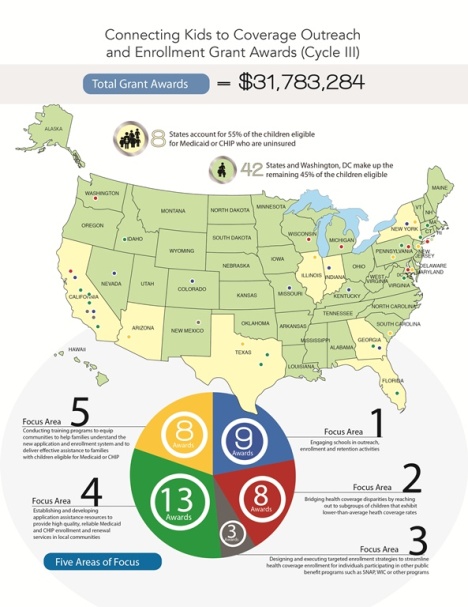 Grant recipients across the US and focus areas of grants. 