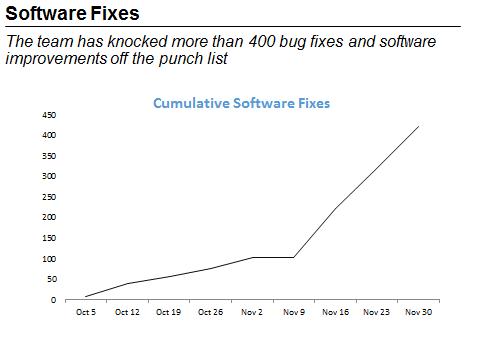 Software Fixes. The team has knocked more than 400 bug fixes and software improvements off the punch list. This figure is a line graph titled "Cumulative Software Fixes." It illustrates the number of fixes implemented on healthcare.gov. The X-axis is weeks, starting with October 5 and continuing through November 30th. The Y-axis is the number of fixes, which ranges from 0 to 450. From October 5 to November 2, approxiamtely, 100 fixes were implemented. From November 2 to November 9, approximately, there appear to be not additional bugs fixed. However, beginning on November 9 and continuing through November 30th, approximately, there were an additional 350 fixes implemented, making the total fixes impleented, as of November 30th, over 400.  End of figure description. 