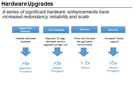 Hardware Upgrades. A series of significant hardware enhancements have increased redundancy, reliability and scale. This figure is a flow chart that summarizes some of the key advancements made in relation to the IT infrastructure for healthcare.gov. There are four specific IT elements covered in this flow chart: Registration Database, Core Database, Website, and Network. To improve the Registration Database, dedicated hardware was installed, which allowed for a 4 X increase in registration throughput. To improve the Core Database, 12 servers were deployed and the storage unit was upgraded, which allowed for a 3 X increase in database throughput. To improve the Website, the applications environment was doubled, which allowed for a 2 X increase in capacity. To improve the Network, the firewall capacity was increased, which allowed for a 5 X increase in network throughput. End of figure description.