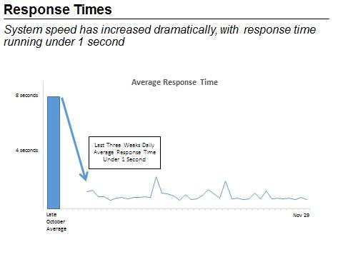Response Times. System speed has increased dramatically, with response time running under 1 second. This figure is a hybrid bar chart and line graph and is titled "Average Response Time." The X-axis is days, ranging from "Late October" to November 29. The Y-axis is Seconds, ranging from 0 seconds to 8 seconds. In late Octover, there was an average response time of 8 seconds, which is the bar chart piece of the figure. The rest of the figure is the line graph portion, which shows, on average, a response time of 1 second or less continuing through November 29. End of figure description.