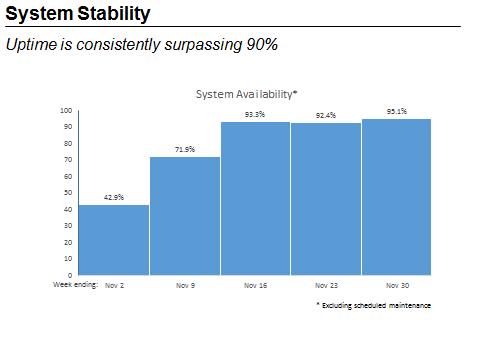 System Stability. Uptime is consistently surpassing 90%. This figure is a bar chart titled "System Availability." The X-axis is arranged by Weeks, starting with November 2nd and continuing through November 30th. The Y-axis is the percentage of uptime for healthcare.gov. Overall, the graph indicates an increase in uptime. For the week of November 2nd, the uptime for healthcare.gov was 42.9%. For the week November 9th, uptime increased to 71.9%. For the week of November 16th, the uptime was 93.3%. For the week of November 23rd, uptime decreased to 92.4%. For the week of November 30th, uptime increased to a new high of 95.1%. End of figure description.