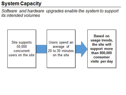 System Capacity. Software and hardware upgrades enable the system to support its intended volumes. This figure is a flow chart summarizing how the IT upgrades will enable the healthcare.gov system to support the intended volume of 800,000 site visits per day. After the upgrades, the site can now support 50,000 concurrent users. Users spend an average of 20 to 30 minutes on the site. Thus, approximately 800,000 site visits can be handled per day. End of figure description.