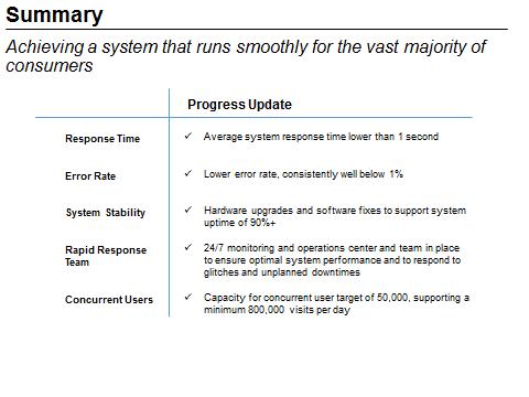 Summary. Achieving a system that runs smoothly for the vast majority of consumers. For Response Time, the progress update is the average system response time is lower than 1 second. For Error Rate, the progess update is there is a lower error rate consistently well below 1%. For System Stability, the progress update is hardware upgrades and software fixes support a system uptime of 90%+. For Rapid Response Team, the progress update is a 24/7 monitoring and operations center and team is in place to ensure optimal system performance and to respond to glitches and unplanned downtimes. For Concurrent Users, the progress update is there is capacity for concurrent user target of 50,000, supporting a minimum of 800,000 visits per day.  End of summary graph.