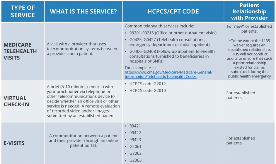 Summary of types of service, what the service is, HCPCS/CPT codes and Patient Relationship with Provider
